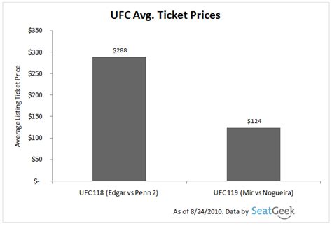 average price of ufc tickets